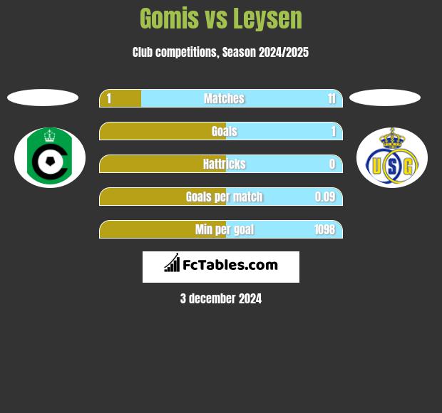 Gomis vs Leysen h2h player stats