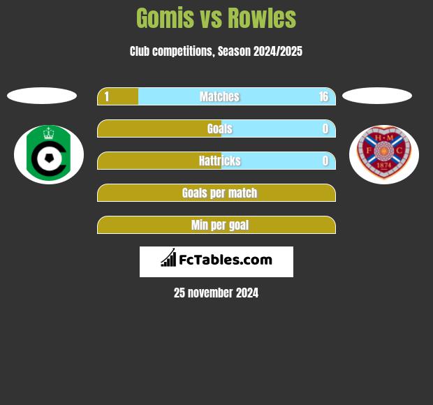 Gomis vs Rowles h2h player stats