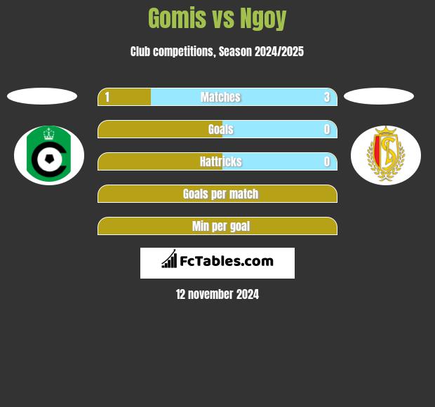 Gomis vs Ngoy h2h player stats