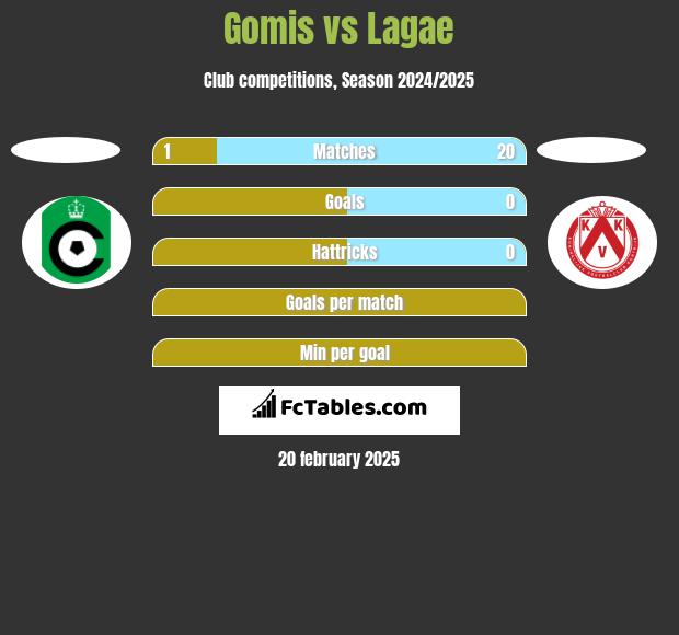 Gomis vs Lagae h2h player stats