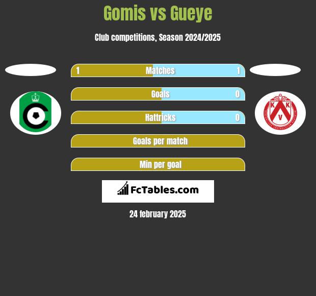 Gomis vs Gueye h2h player stats