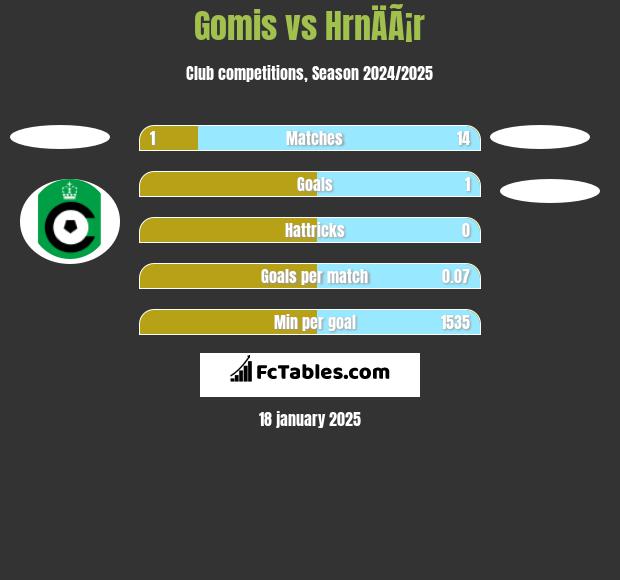 Gomis vs HrnÄÃ¡r h2h player stats