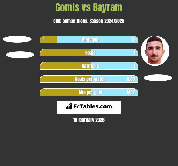 Gomis vs Bayram h2h player stats