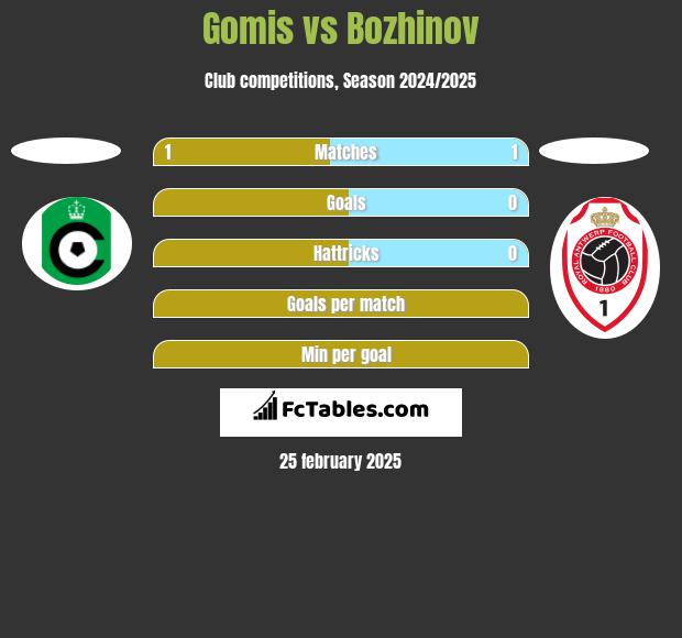 Gomis vs Bozhinov h2h player stats