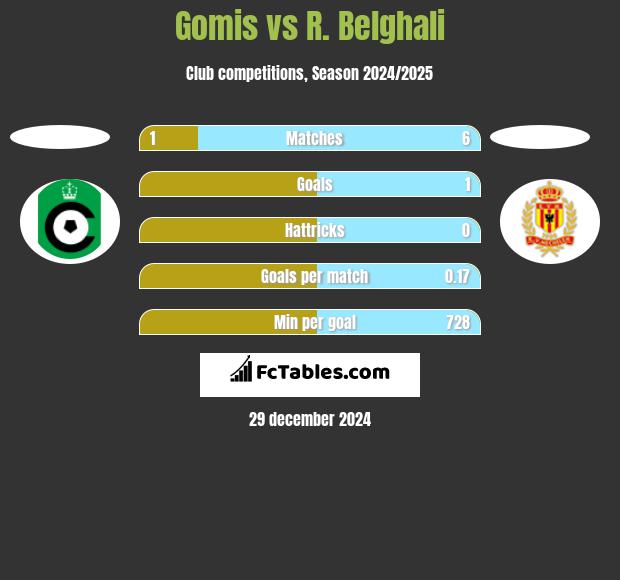 Gomis vs R. Belghali h2h player stats