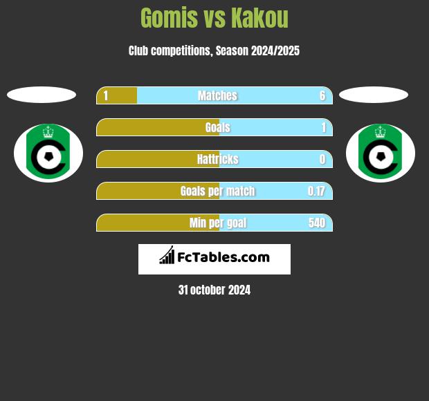 Gomis vs Kakou h2h player stats