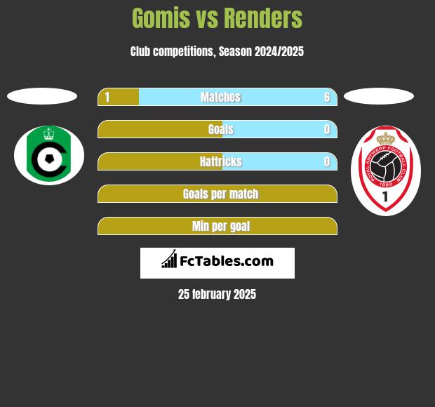 Gomis vs Renders h2h player stats