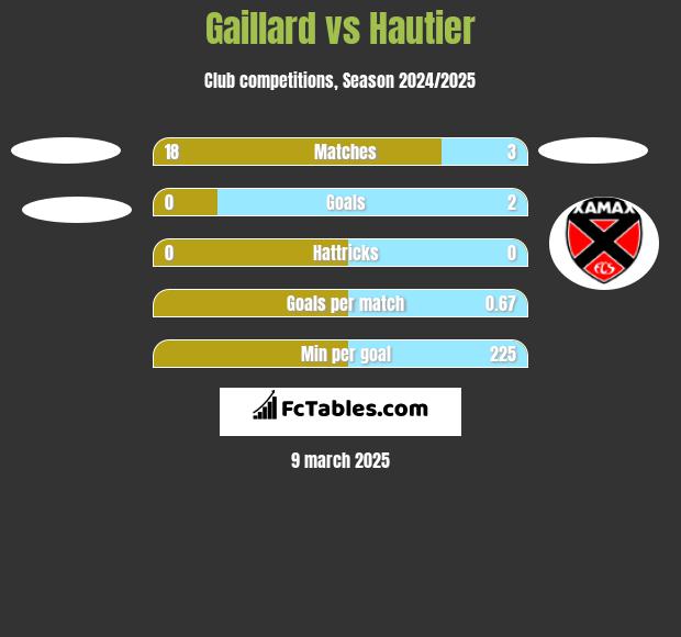 Gaillard vs Hautier h2h player stats