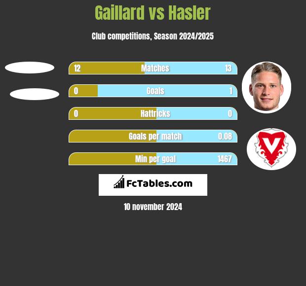 Gaillard vs Hasler h2h player stats