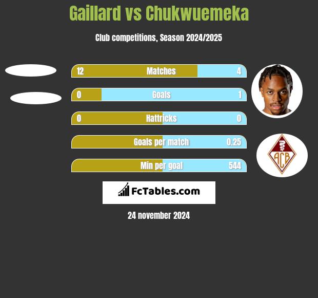 Gaillard vs Chukwuemeka h2h player stats