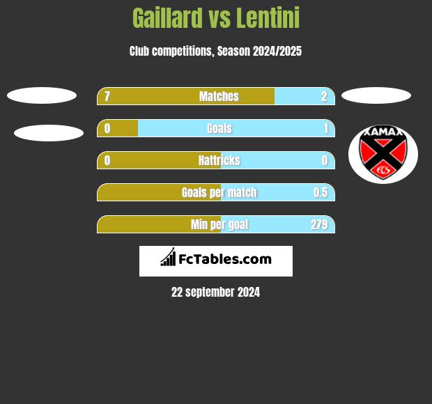 Gaillard vs Lentini h2h player stats