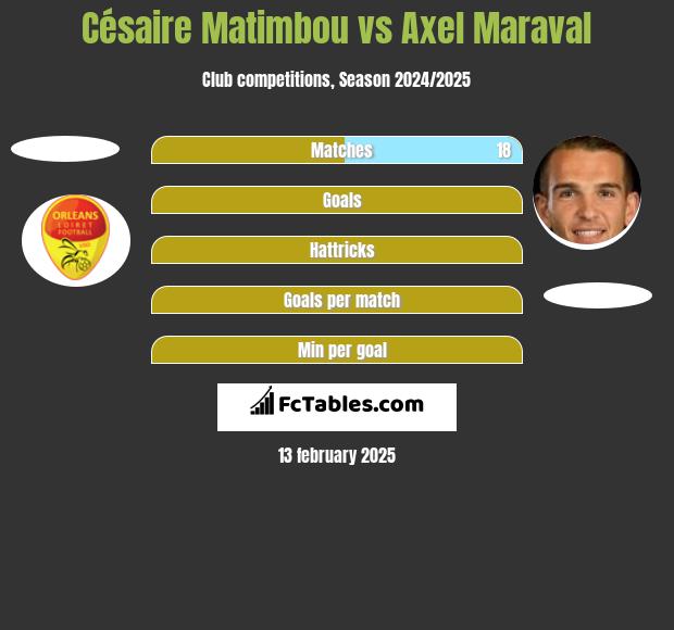 Césaire Matimbou vs Axel Maraval h2h player stats