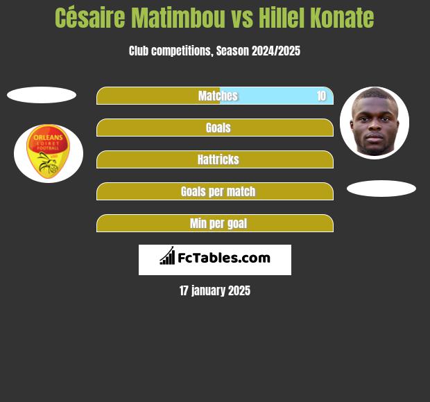 Césaire Matimbou vs Hillel Konate h2h player stats