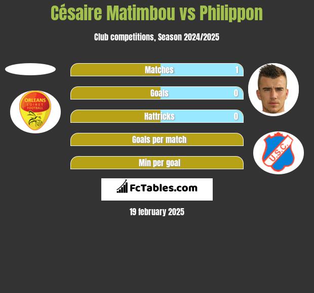 Césaire Matimbou vs Philippon h2h player stats