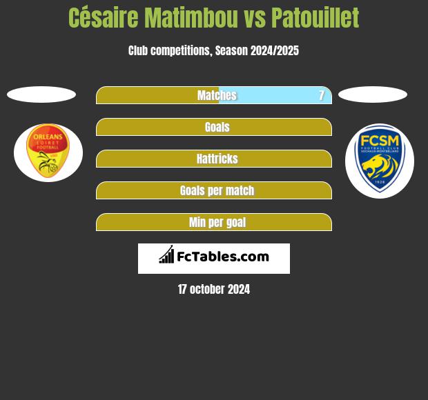 Césaire Matimbou vs Patouillet h2h player stats