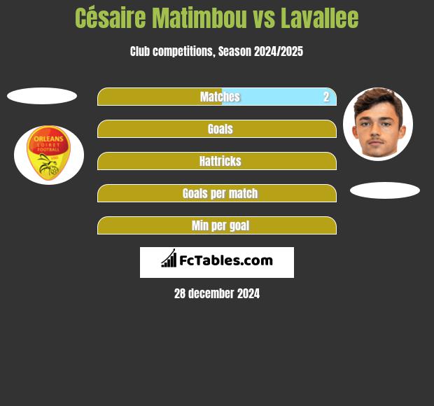 Césaire Matimbou vs Lavallee h2h player stats