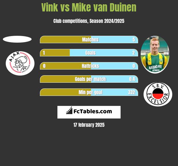 Vink vs Mike van Duinen h2h player stats