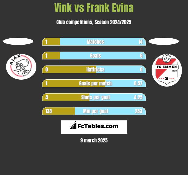 Vink vs Frank Evina h2h player stats