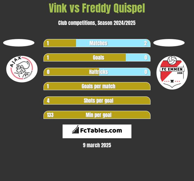 Vink vs Freddy Quispel h2h player stats