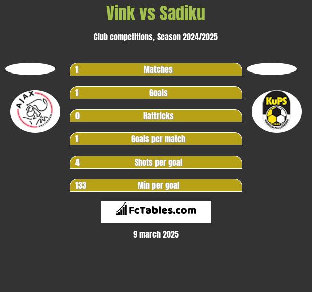 Vink vs Sadiku h2h player stats