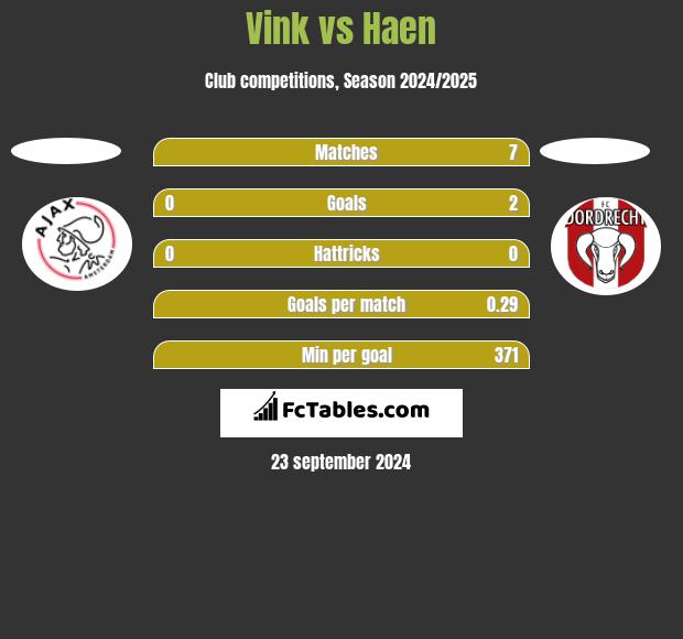 Vink vs Haen h2h player stats