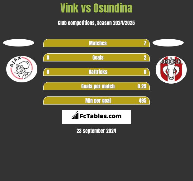 Vink vs Osundina h2h player stats