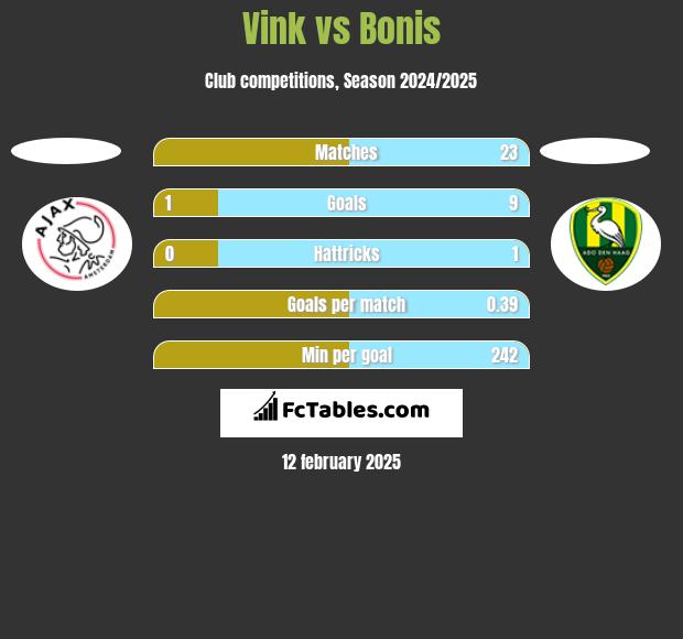 Vink vs Bonis h2h player stats