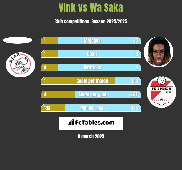 Vink vs Wa Saka h2h player stats