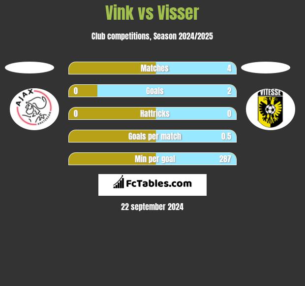 Vink vs Visser h2h player stats