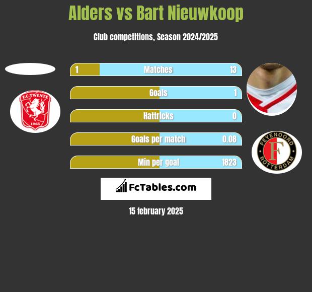 Alders vs Bart Nieuwkoop h2h player stats