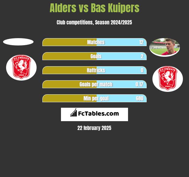 Alders vs Bas Kuipers h2h player stats