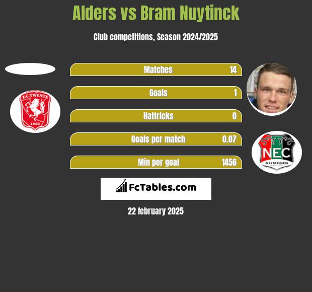 Alders vs Bram Nuytinck h2h player stats