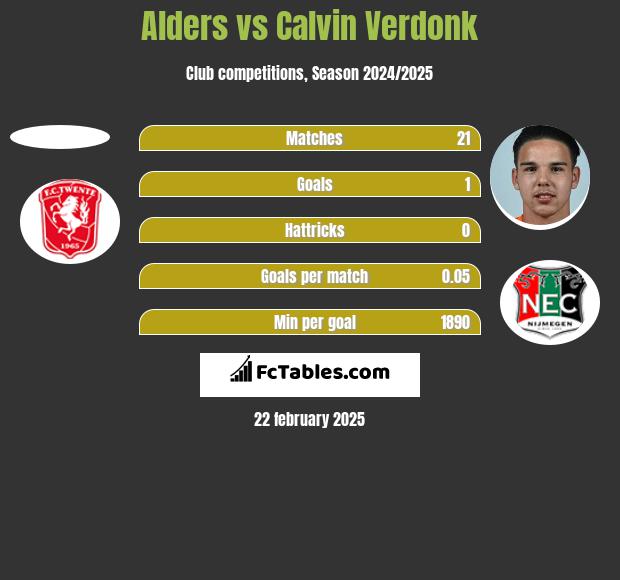 Alders vs Calvin Verdonk h2h player stats