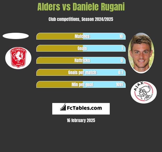 Alders vs Daniele Rugani h2h player stats