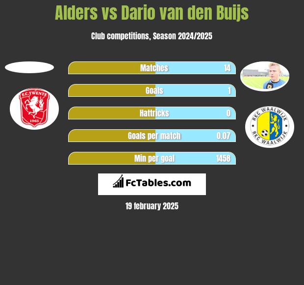 Alders vs Dario van den Buijs h2h player stats