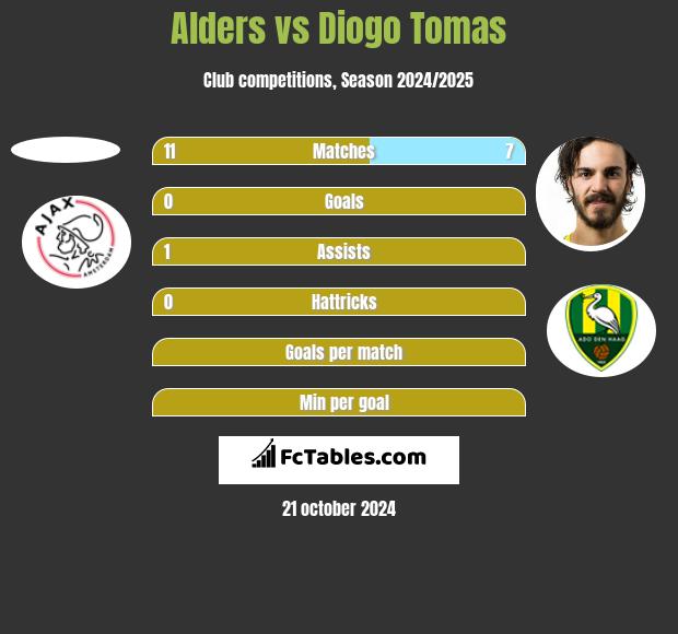 Alders vs Diogo Tomas h2h player stats