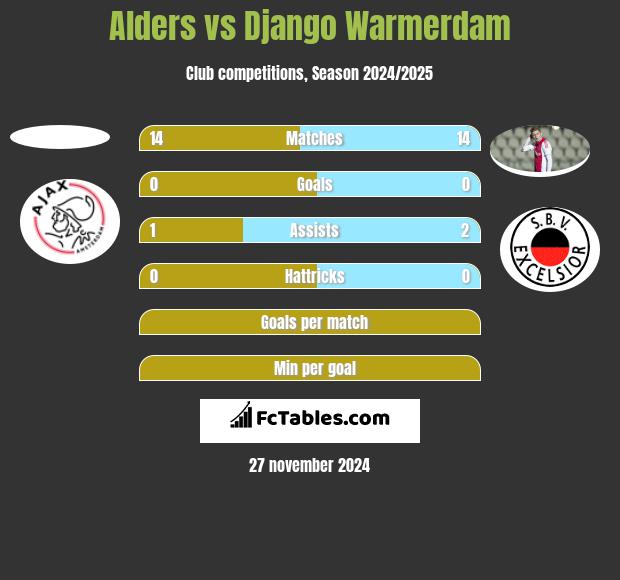 Alders vs Django Warmerdam h2h player stats