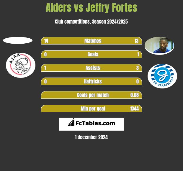 Alders vs Jeffry Fortes h2h player stats