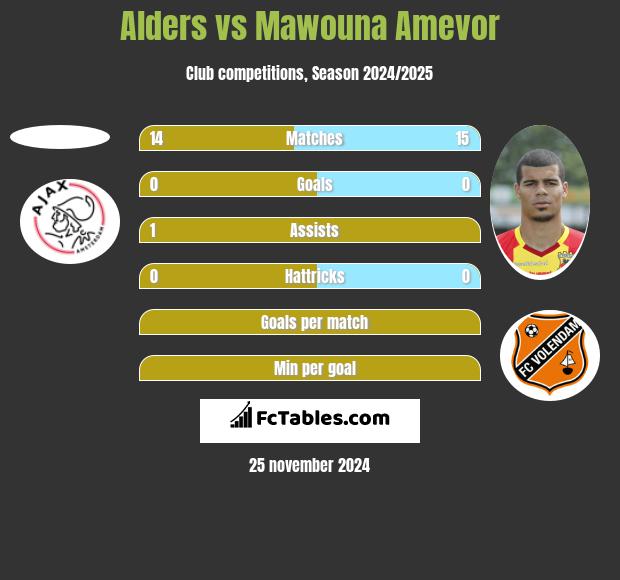 Alders vs Mawouna Amevor h2h player stats