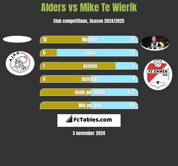 Alders vs Mike Te Wierik h2h player stats