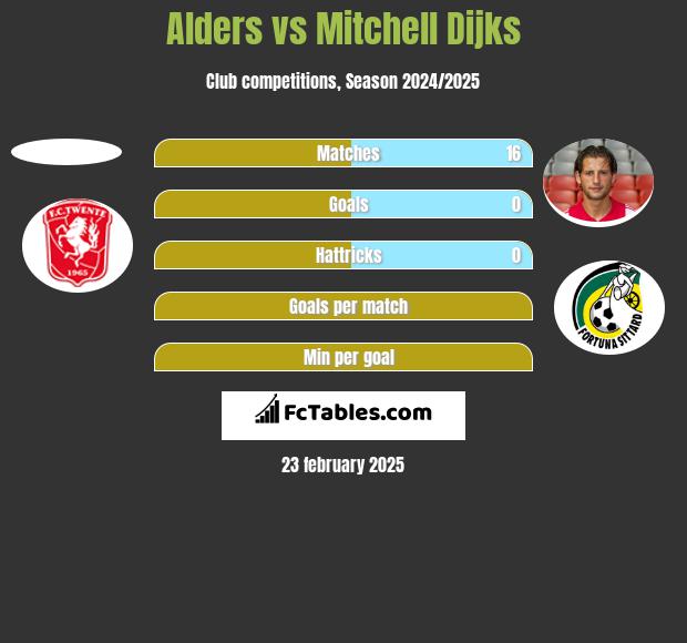 Alders vs Mitchell Dijks h2h player stats