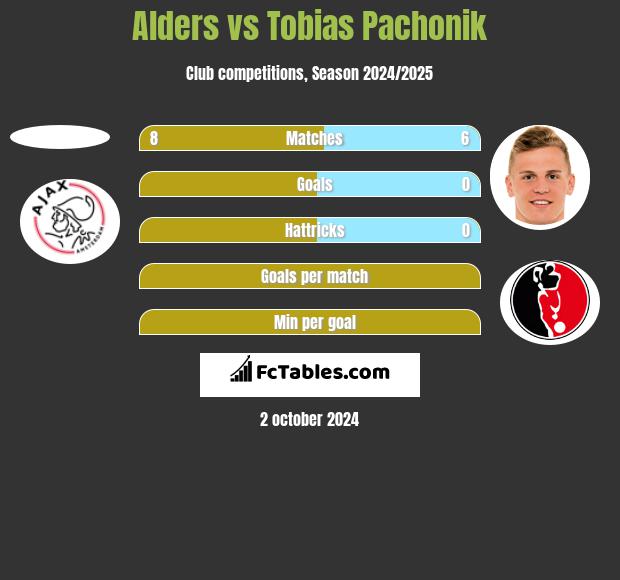 Alders vs Tobias Pachonik h2h player stats