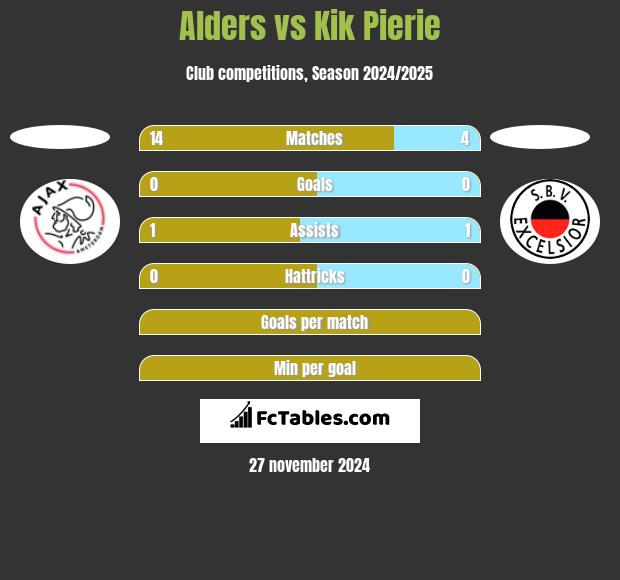 Alders vs Kik Pierie h2h player stats