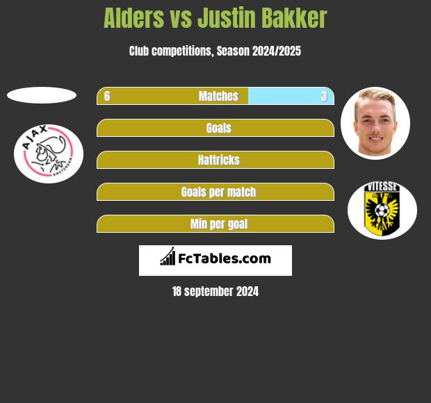 Alders vs Justin Bakker h2h player stats