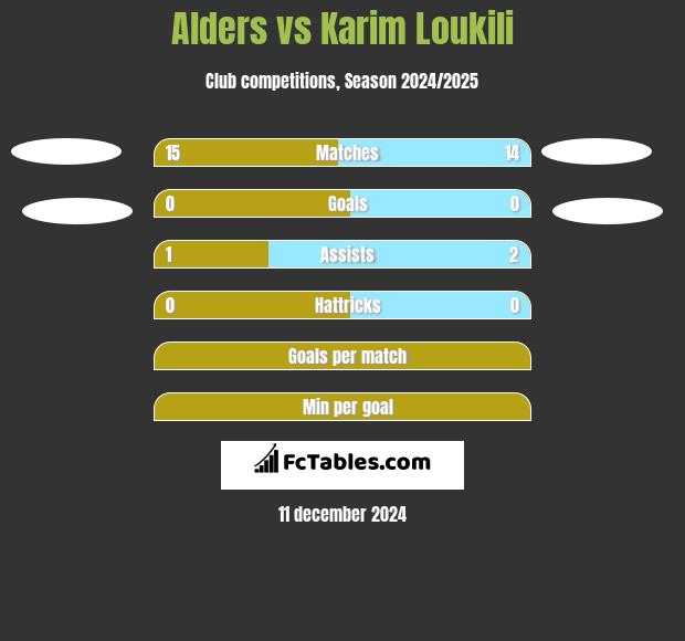 Alders vs Karim Loukili h2h player stats