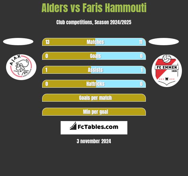 Alders vs Faris Hammouti h2h player stats