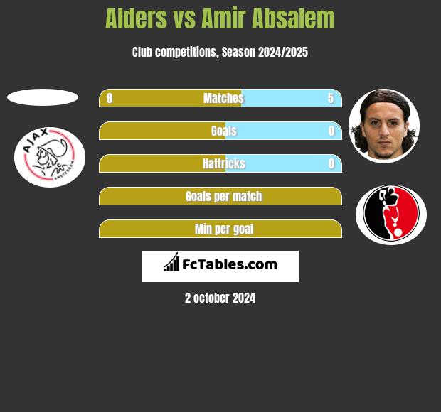 Alders vs Amir Absalem h2h player stats