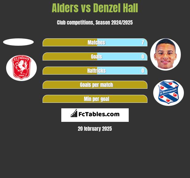 Alders vs Denzel Hall h2h player stats