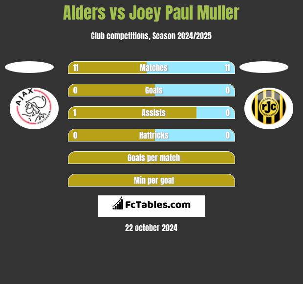 Alders vs Joey Paul Muller h2h player stats