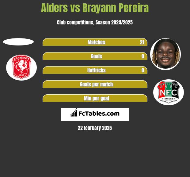 Alders vs Brayann Pereira h2h player stats